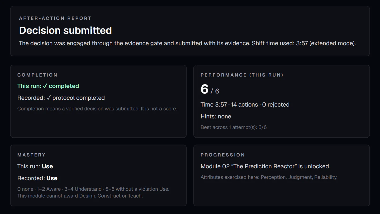 The after-action report. Decision submitted: engaged through the evidence gate and submitted with its evidence, shift time 3:57 in extended mode. Four panels: completion recorded; performance 6 of 6, 14 actions, 0 rejected, hints none; mastery Use; progression, Module 02 The Prediction Reactor now open.